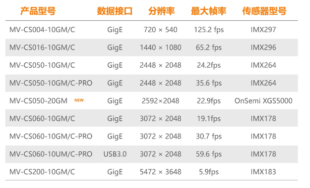 ?？礐S系列-500萬像素工業面陣相機全系列型號.png