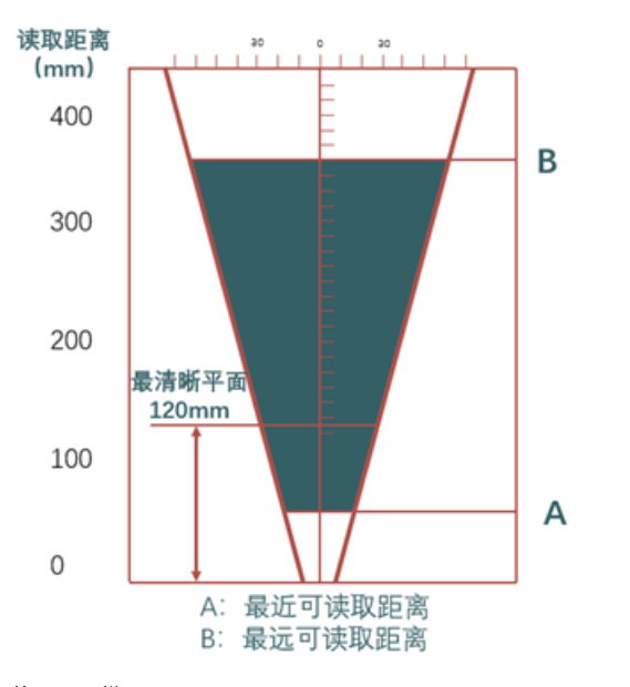 ?？礗D2013EM智能讀碼器距離.png
